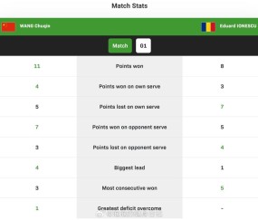 体育娱乐-王楚钦3比0横扫卢伟，小组第一晋级世界杯16强|澳门|小组赛|澳门世界杯|澳大利亚|球迷_新浪体育_新浪新闻